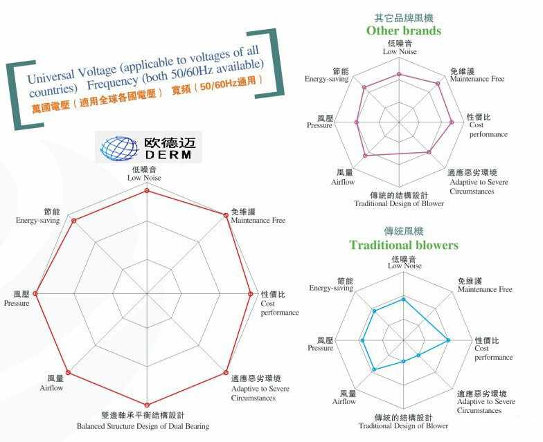 欧德迈漩涡气泵与其他品牌的优势