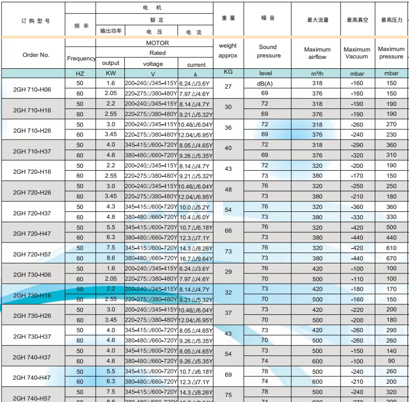 漩涡风机参数要点介绍