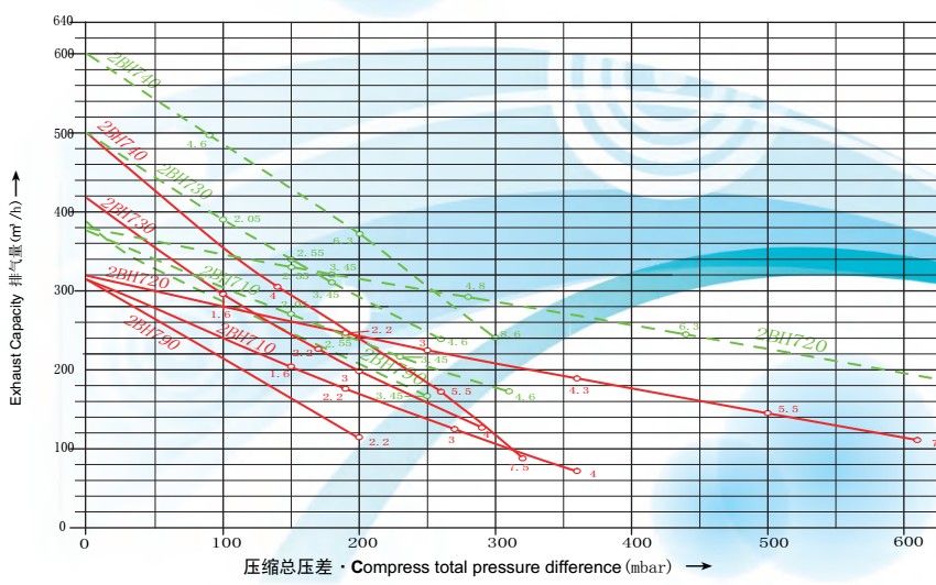 漩涡风机参数要点介绍